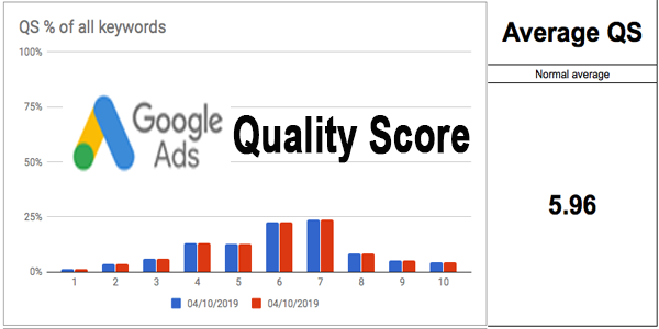 Google Ads Quality Score